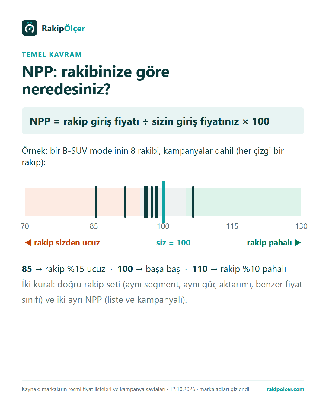 NPP: rakibe göre konum