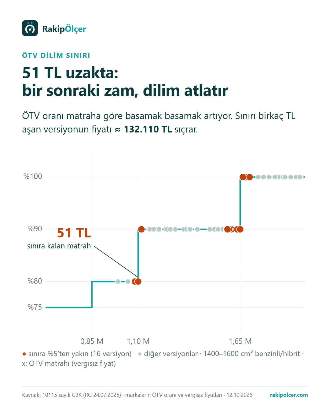 ÖTV dilim sınırına yakın versiyonlar