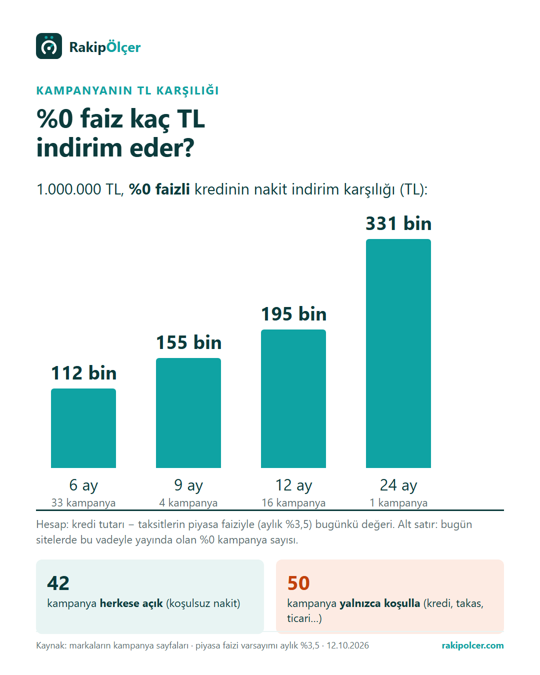 %0 faizin TL karşılığı